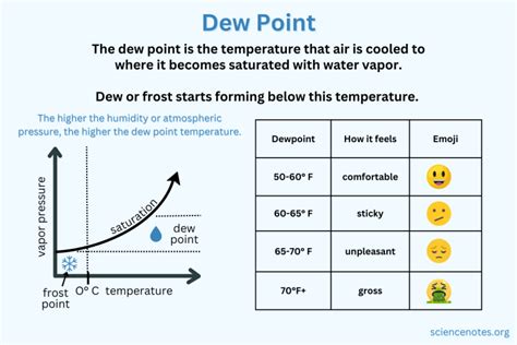 measuring paint thickness temperature and humidity|dew point temperature measurement.